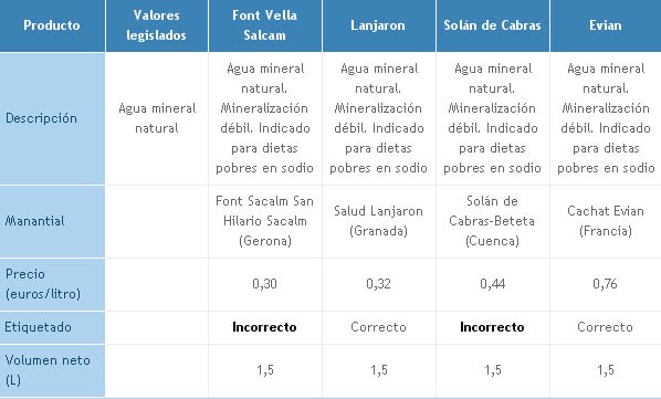 Residuo seco del agua