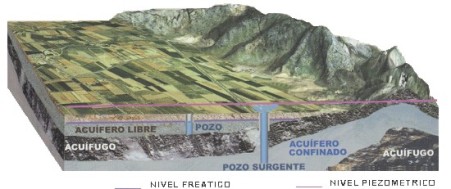 acuifero