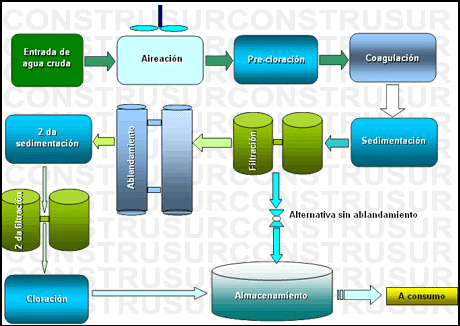 Potabilización del agua cruda